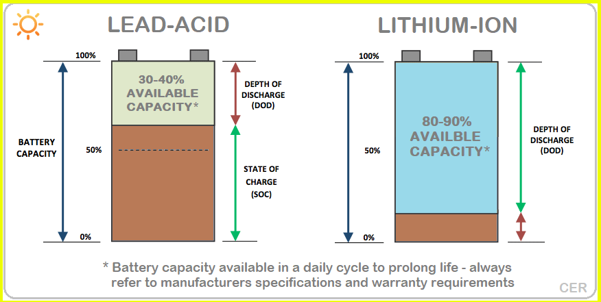Comparison Between Lithium Battery And Lead Battery 