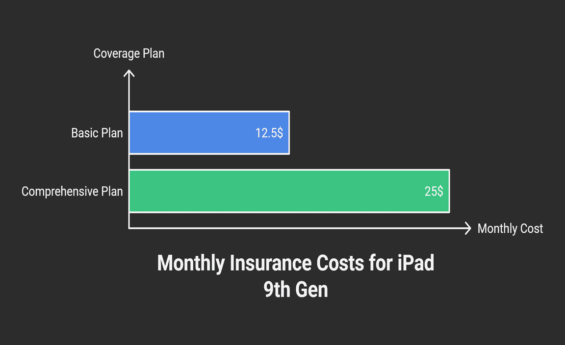 Cost of Insurance for iPad 9th Gen