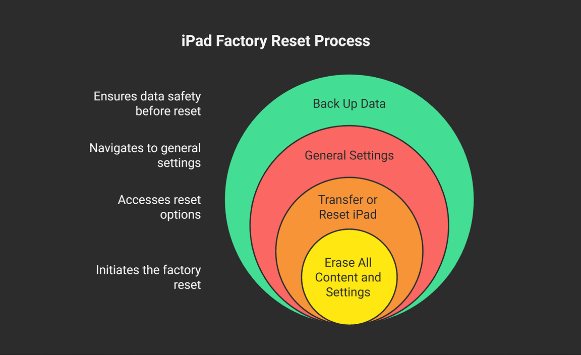 How to Factory Reset Your iPad 9th Gen