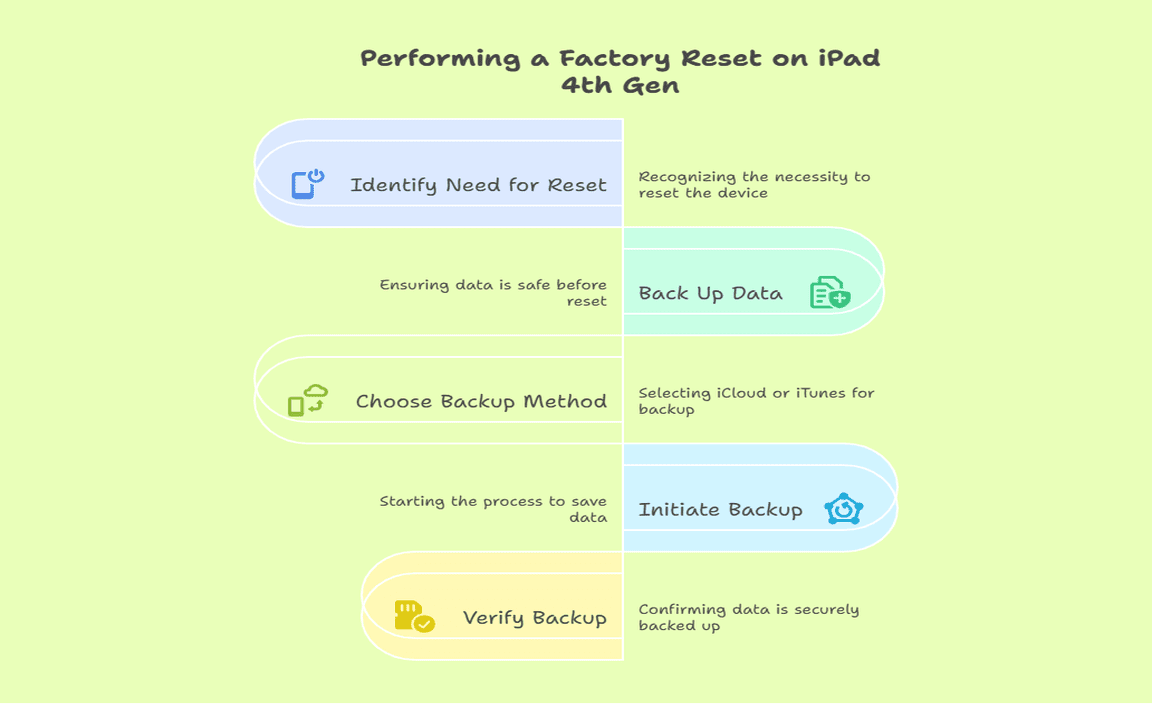 Performing a Factory Reset on iPad 4th Gen