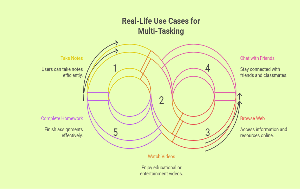Real-Life Use Cases for Multi-Tasking