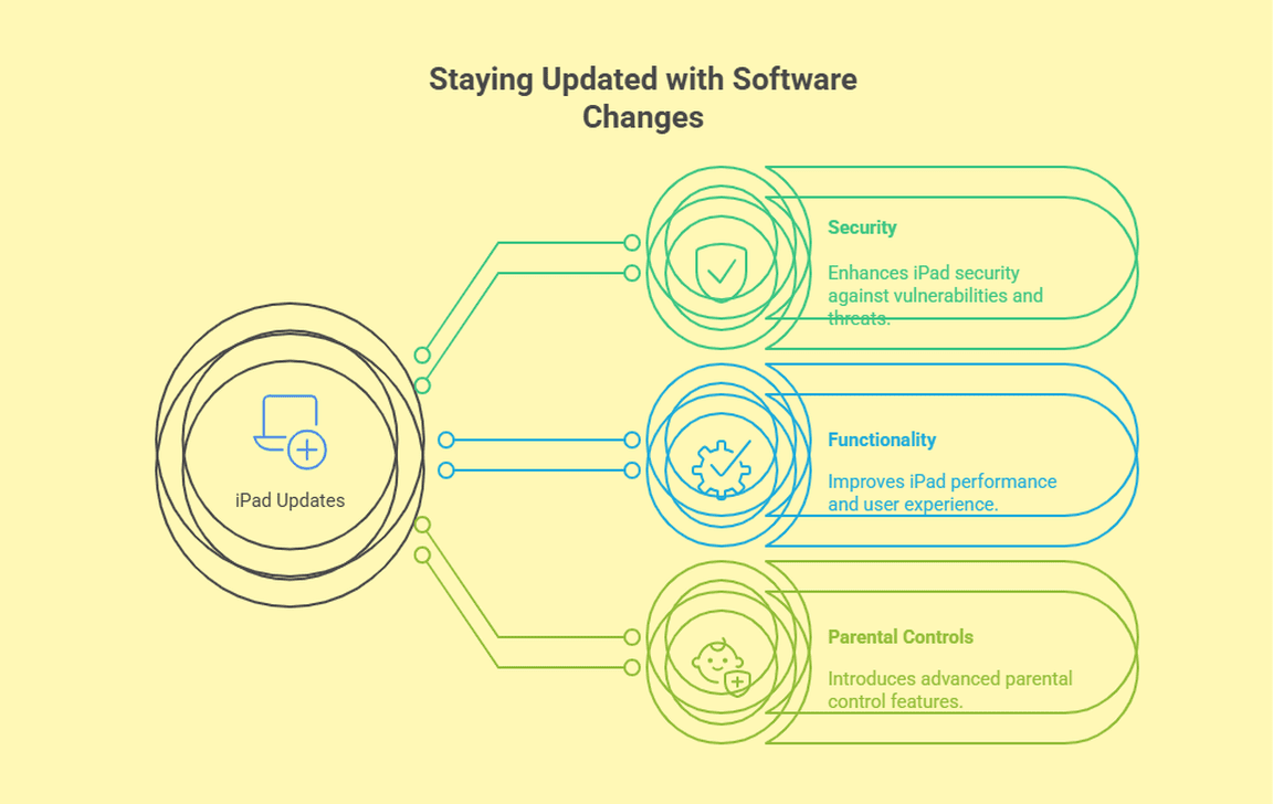 Staying Updated with Software Changes