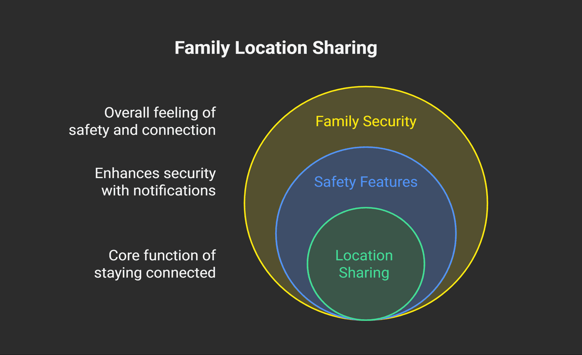 Using Family Sharing for Location Sharing and Updates