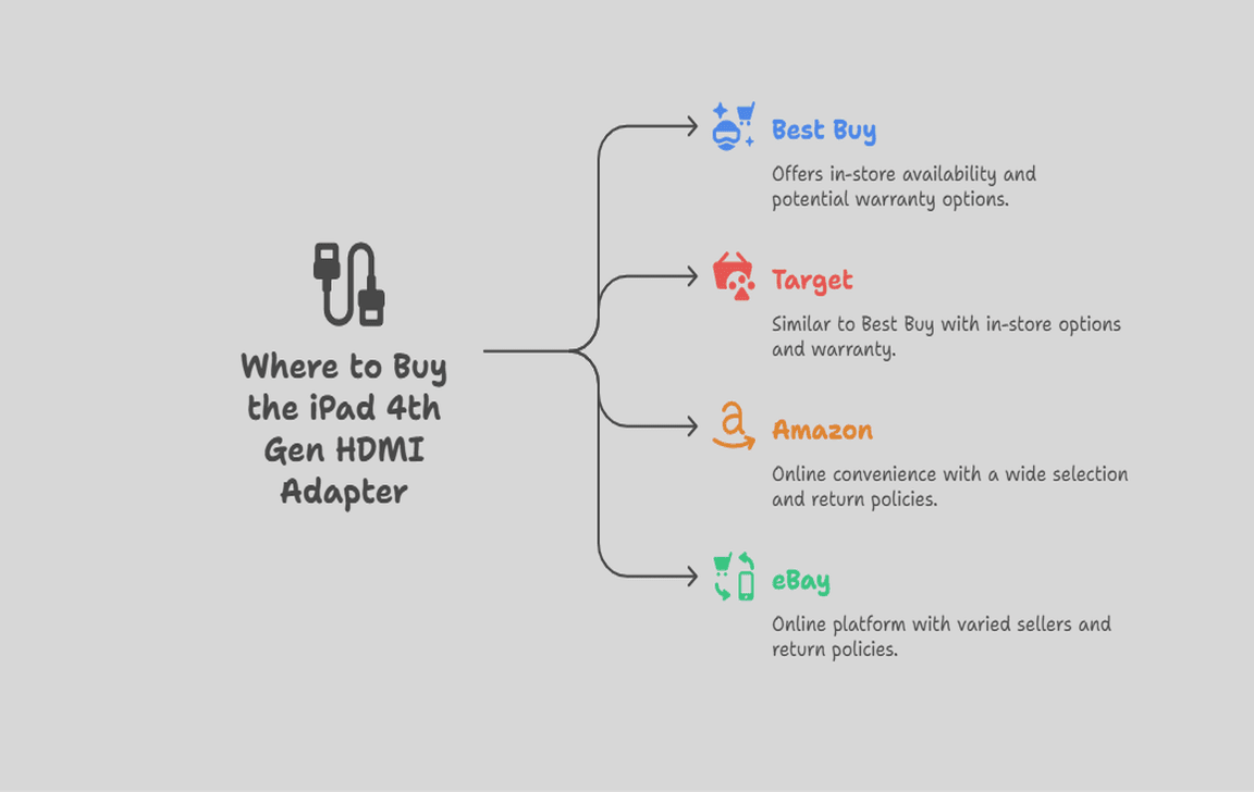 Where to Buy the iPad 4th Gen HDMI Adapter